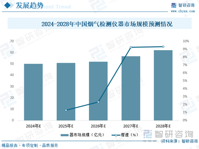 2023年中國(guó)煙氣檢測(cè)儀器行業(yè)全景速覽 “雙碳”背景下行業(yè)迎來騰飛，新能源打開全新成長(zhǎng)空間
